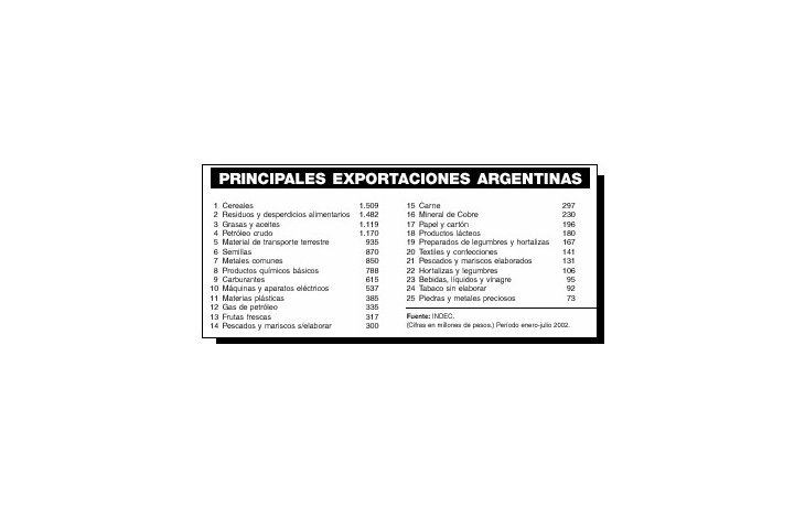 ámbito.com | Exportaciones argentinas no sirven para reactivar