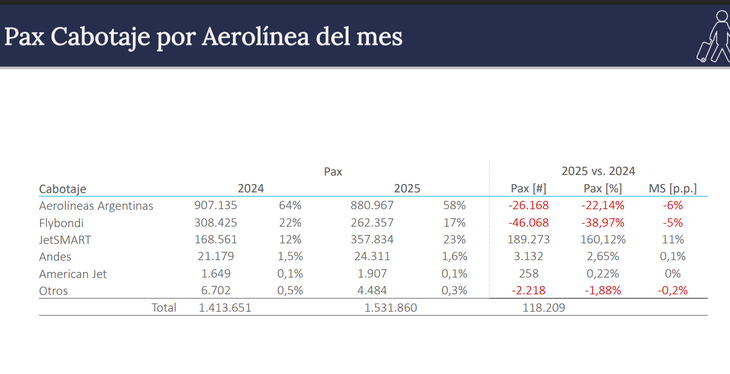 Pasajeros de cabotaje por línea aérea, según datos de ANAC correspondientes a julio 2025.
