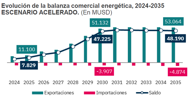 A los precios de guerra, en Escenario Acelerado el superávit de las balanzas comerciales subirían a u$s47.225 millones en 2030 y a u$s48.190 millones en 2035. A los precios de guerra, en Escenario Acelerado el superávit de las balanzas comerciales subirían a u$s47.225 millones en 2030 y a u$s48.190 millones en 2035.