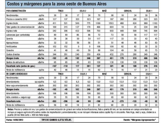 Trigo, sin soluciones de fondo