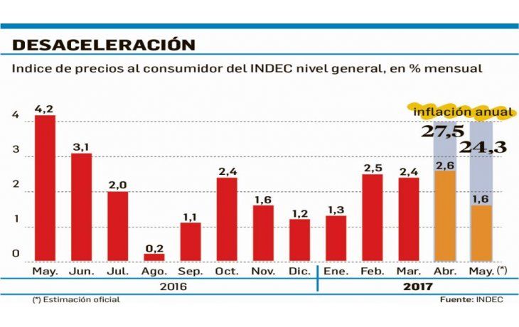 ámbito.com | Ilusiona al Gobierno inflación de 1,6% en mayo (24% anual)