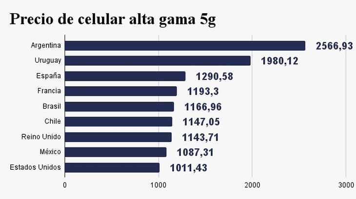 Según Adorni, un celular de gama alta ronda los u$s2500 en Argentina. Según Adorni, un celular de gama alta ronda los u$s2500 en Argentina.