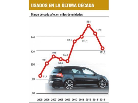 Cae un 15% la venta de autos usados (es menor que 0 km)