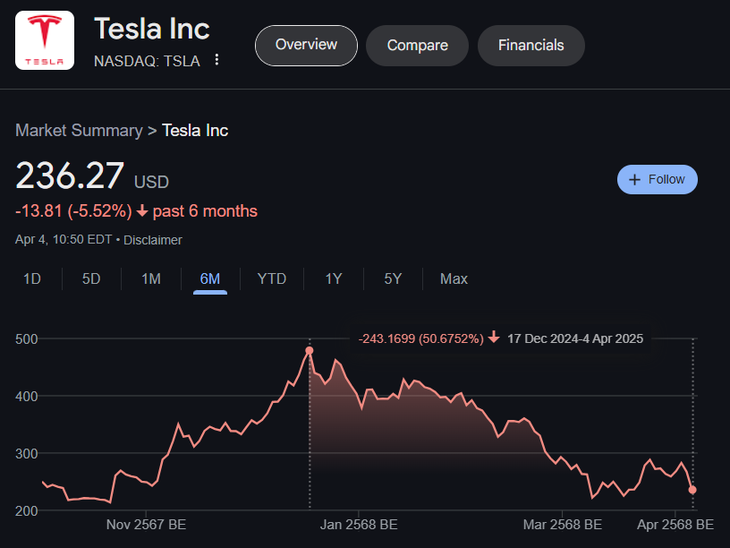 Tesla en crisis: ventas en baja, aranceles y el impacto de la figura de Elon Musk. Tesla en crisis: ventas en baja, aranceles y el impacto de la figura de Elon Musk.