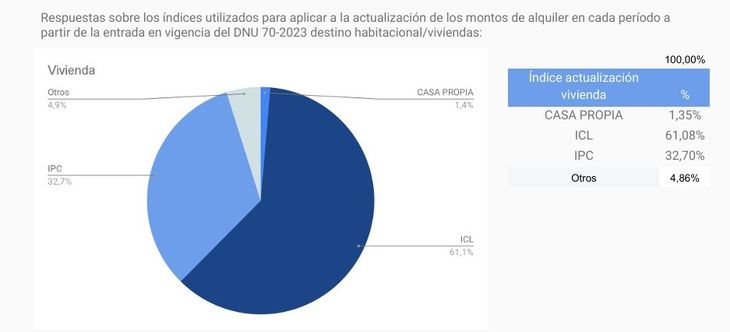 Fuente: Federación Inmobiliaria de la República Argentina (FIRA). Aquí se observa a nivel país que la mayoría de los acuerdos en la Argentina, aun se ajustan por el ICL Fuente: Federación Inmobiliaria de la República Argentina (FIRA). Aquí se observa a nivel país que la mayoría de los acuerdos en la Argentina, aun se ajustan por el ICL