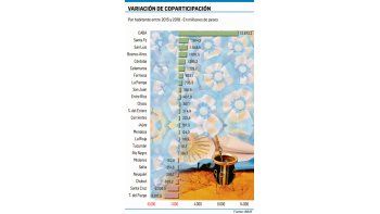 Coparticipación: caería este año en 6 provincias