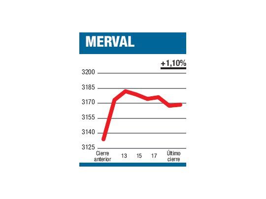 El Merval y compañía
