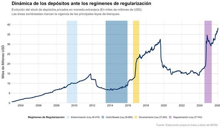La velocidad de captación de efectivo bajo el Régimen de Regularización de Activos superó ampliamente los registros históricos, generando un shock de liquidez inédito en el sistema financiero local. La velocidad de captación de efectivo bajo el Régimen de Regularización de Activos superó ampliamente los registros históricos, generando un shock de liquidez inédito en el sistema financiero local.