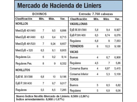 Bajas del 2,8% en Liniers
