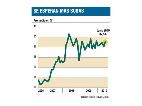 Privados esperan mayor inflación: 32,5% en 12 meses