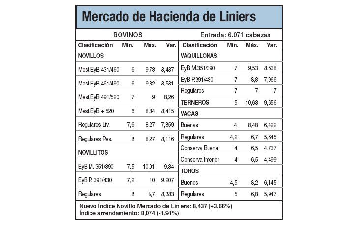 Subas del 3,6% en Liniers por lluvias