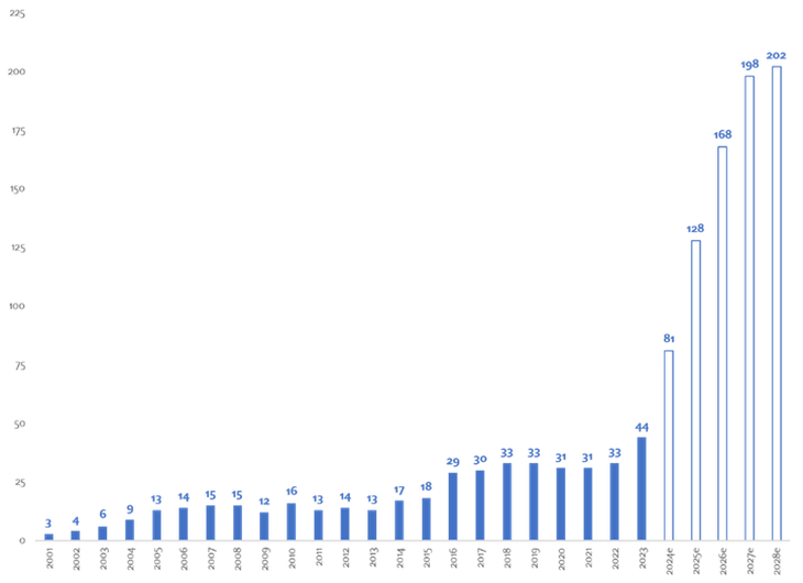 Evolución de la producción de litio en Argentina (en miles de toneladas LCE). 