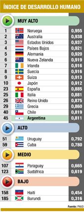 La Argentina, igual en ranking de la ONU