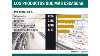 ámbito.com | Alimentos: lo que más falta en las góndolas