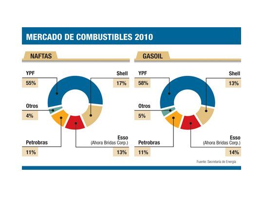 Venta de Esso a dueños de PAE habría sido por u$s 600 millones