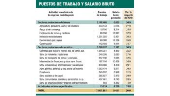 ámbito.com | Sueldos de mineros, los más altos; los del campo, más bajos