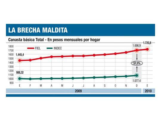 Para no ser pobre una familia necesitó $ 1.720 en enero