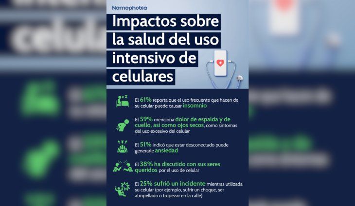 La encuesta mostró algunos de los impactos que puede producir en la salud el uso excesivo del celular. 