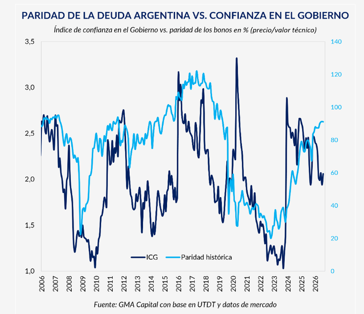Qué pricean los bonos soberanos sobre la elección 2027
