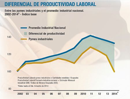 Por la caída de la industria, se amplía la brecha entre pymes y grandes empresas (foto 1)