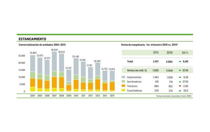 ámbito.com | Maquinaria: hay más expectativas que ventas