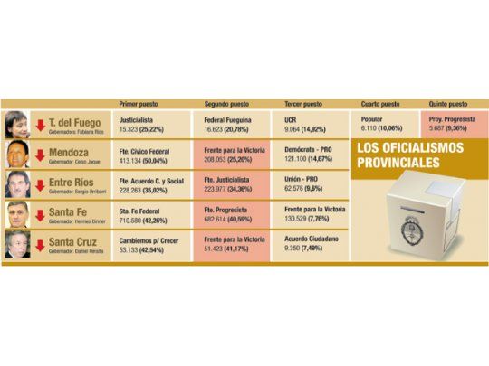 Mea culpa de gobernadores (y de Cristina) tras derrota