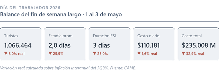 Balance 1 de mayo - según CAME
