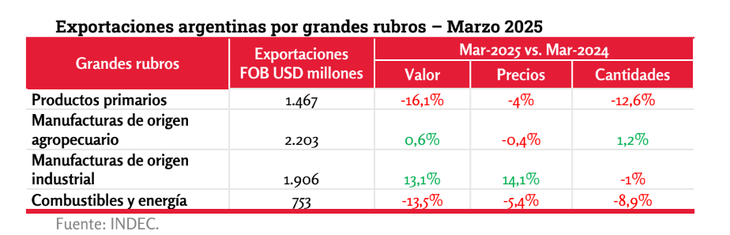 Wax chart showing performance in March of the main Argentine exports.