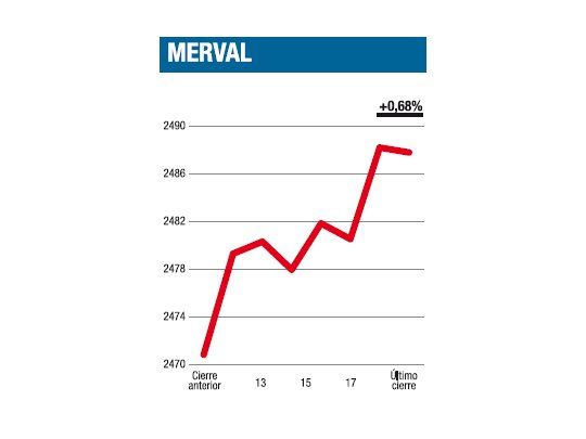 Merval sacó gran ventaja