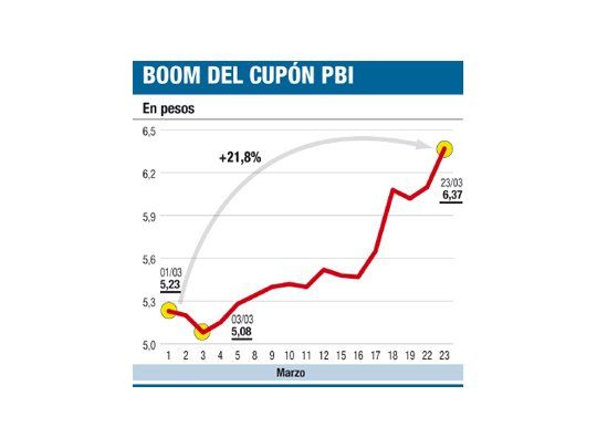 Para ahorristas: cuánto más pueden ganar bonos