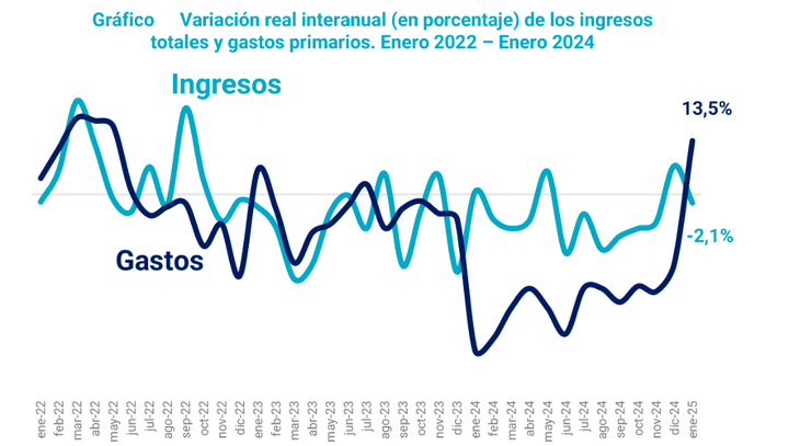 Fuente: Centro de Economía Política Argentina (CEPA).