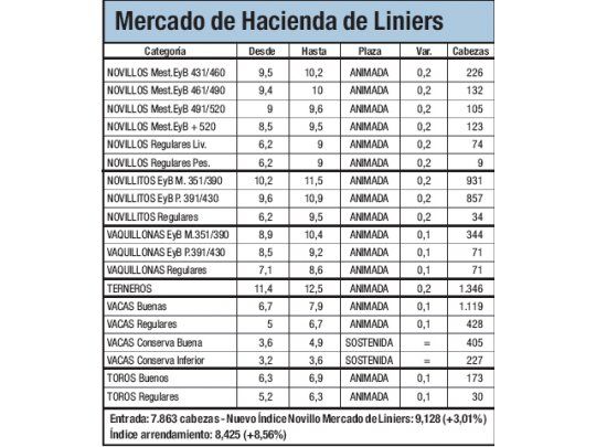 Subas de hasta 3% en Liniers