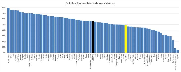Argentina está entre los países del mundo con menos “propietarios”