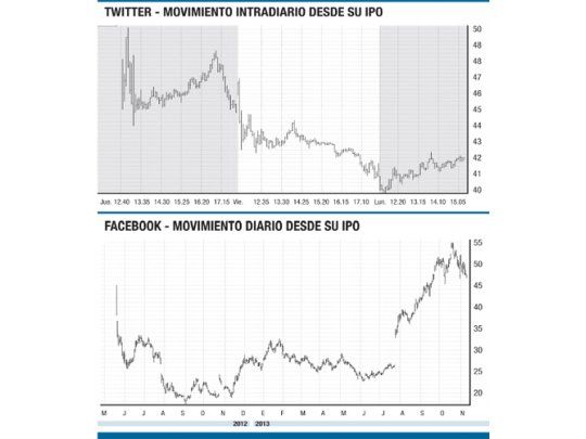 Twitter arranca en máximos eufóricos y habilita su fuerte corrección