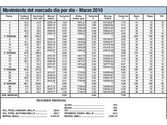 Marzo: tomó altura, superó la frontera... y se quedó