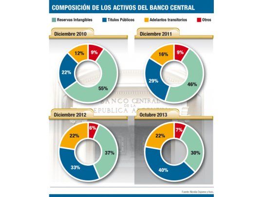 BCRA ya tiene más papeles que dólares