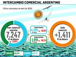 China Desplazo A Brasil Como Principal Socio Comercial De La Argentina Durante Abril