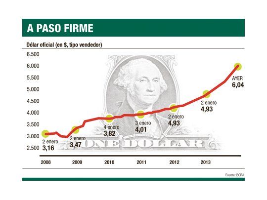 Se despertó el dólar oficial: tuvo la mayor suba en 5 años
