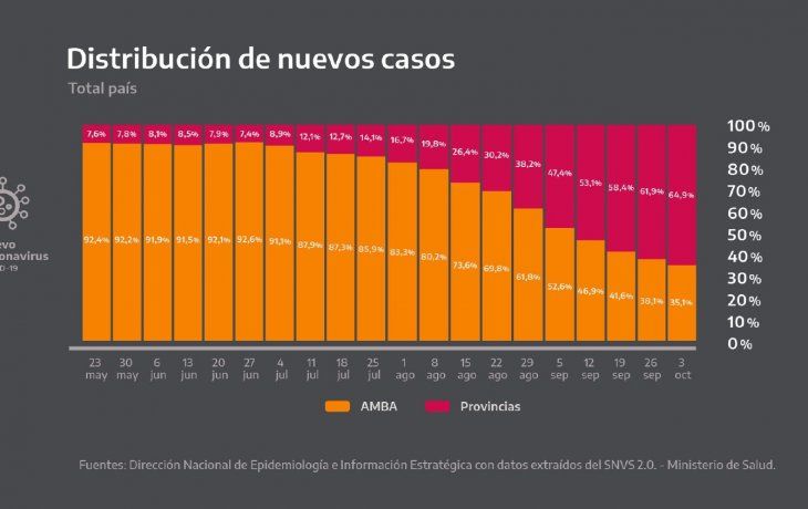 Los casos de coronavirus aumentaron en el interior y empiezan a bajar en el AMBA.