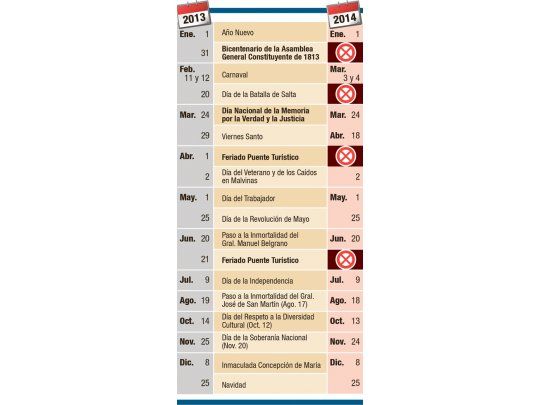 En 2014 habrá 4 feriados menos (faltan los puentes)