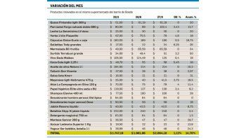 ámbito.com | También en los súper se frena la suba de precios: septiembre, 1,1%