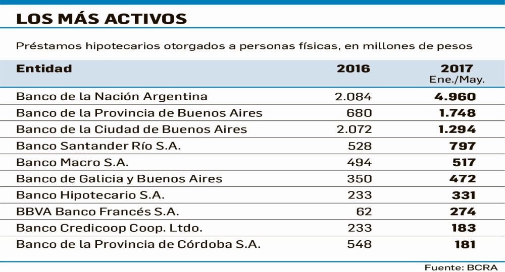 Boom de hipotecarios: se financió en 5 meses más que en todo 2016 (foto 1)