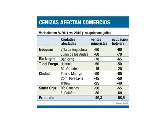 Por cenizas caen 90% las ventas en el sur