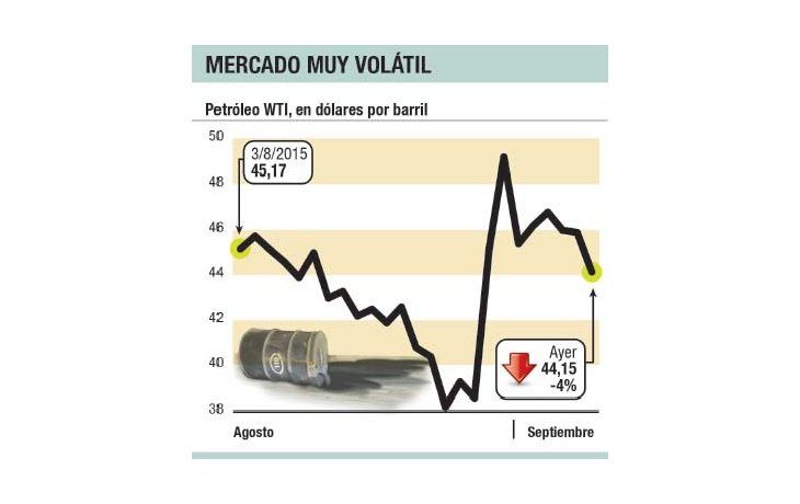 Petróleo se hundió 4% por más oferta y dudas sobre economía