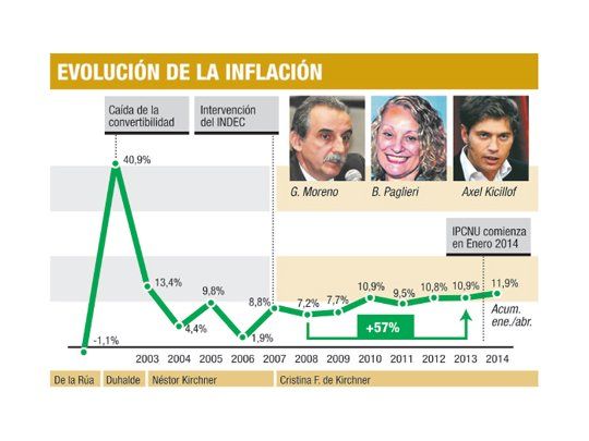 Para el INDEC, inflación fue del 1,8% en abril
