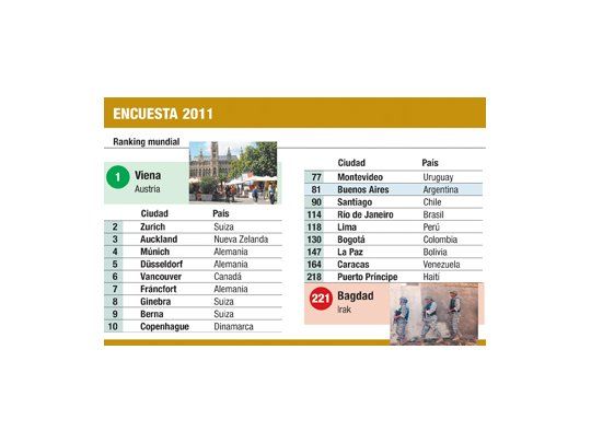 Buenos Aires, entre mejores ciudades en calidad de vida