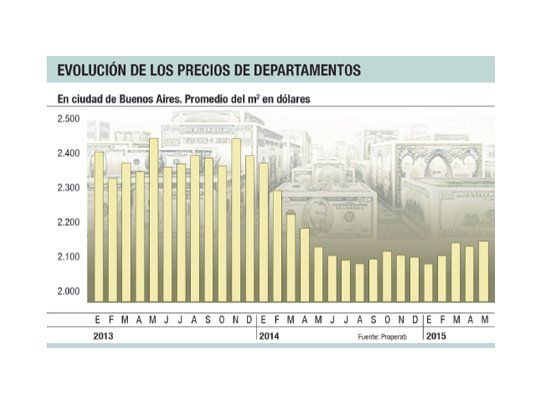 Subió 0,9% el precio del m2 en la Ciudad