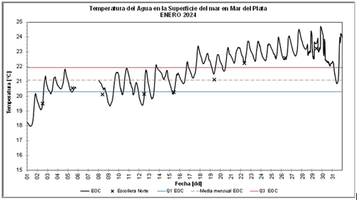 El gráfico que refleja el aumento de la temperatura del mar El gráfico que refleja el aumento de la temperatura del mar