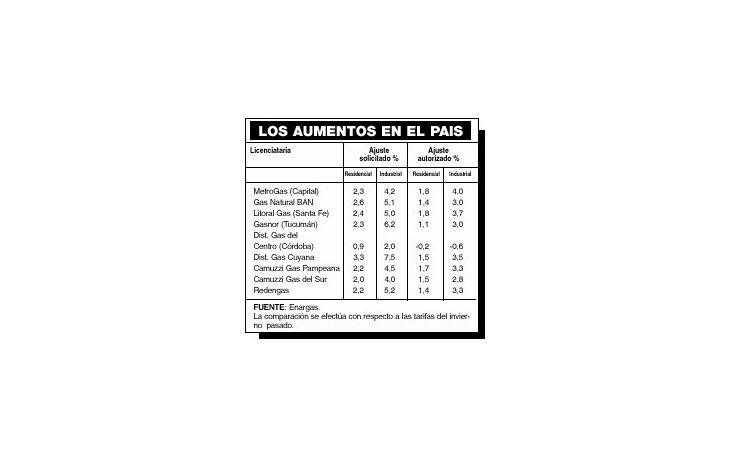 AUMENTARÁ EL GAS HASTA 4%