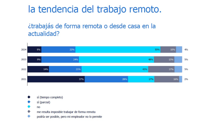 El 22% de los argentinos trabaja desde su casa bajo esquema híbrido. El 22% de los argentinos trabaja desde su casa bajo esquema híbrido.